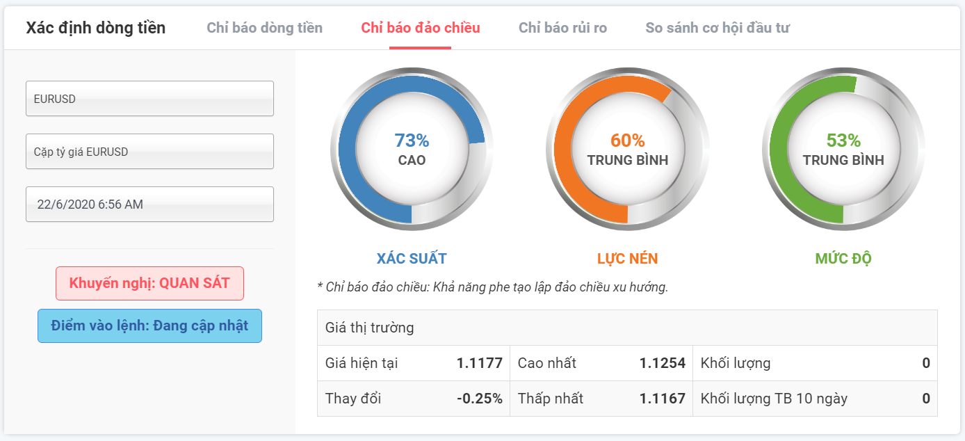 Xác suất đảo chiều EURUSD