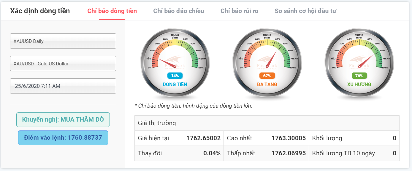 phân tích dữ liệu dòng tiền với XAUUSD