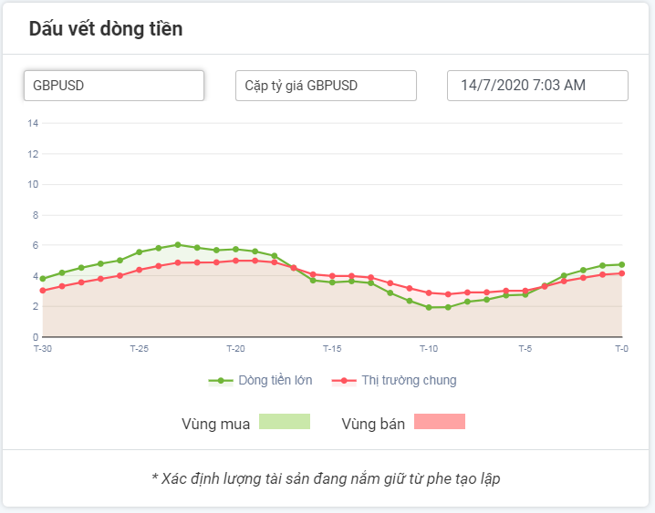 Dòng tiền lớn với GBPUSD 14.07.2020