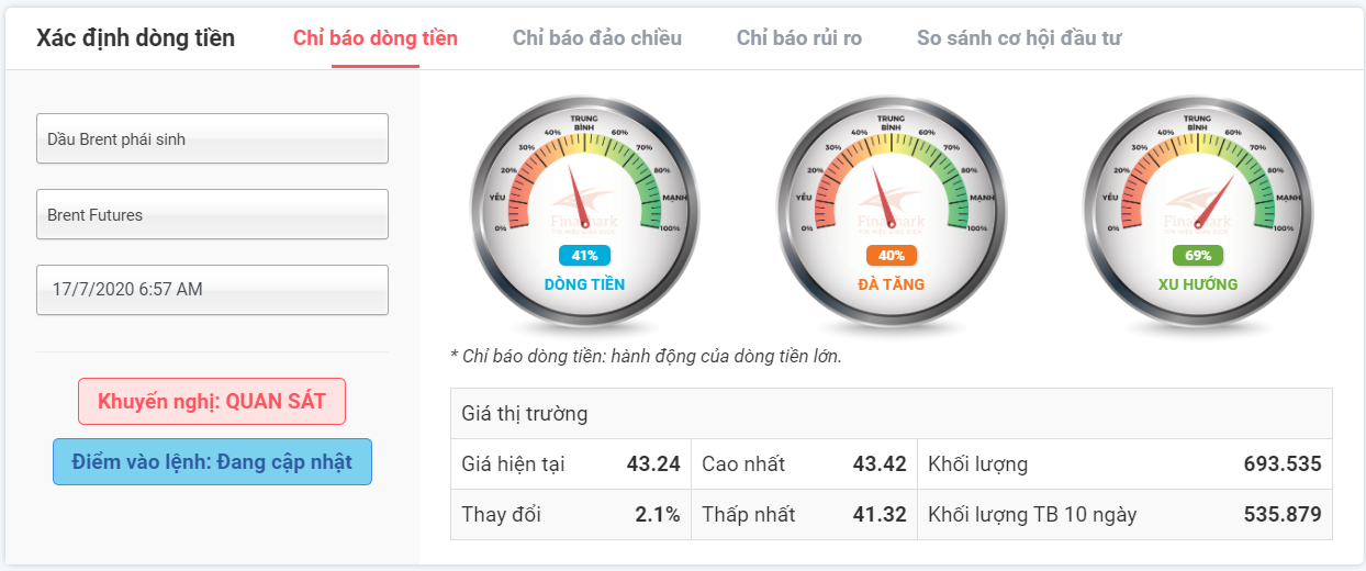 Dòng tiền lớn đối với Dầu Brent phái sinh 17.07.2020