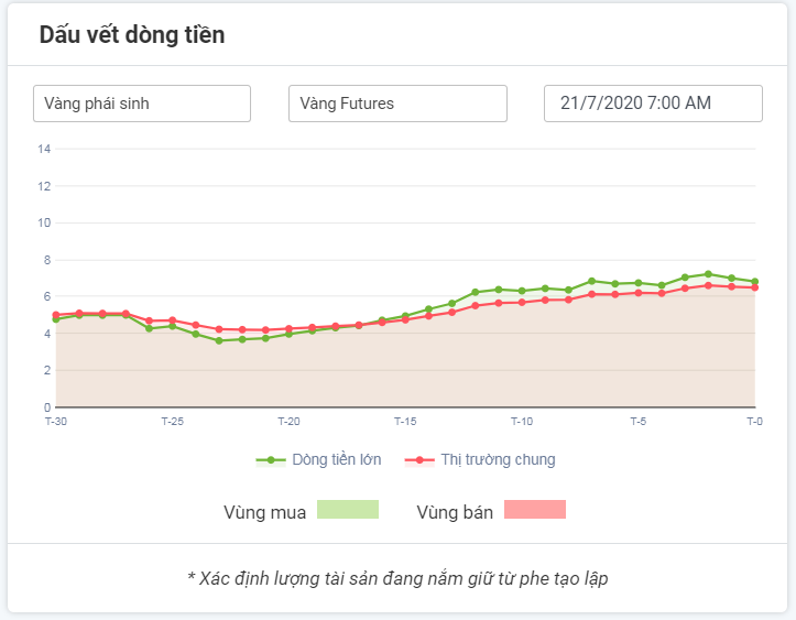 Dòng tiền lớn với Vàng XAUUSD 21.07.2020