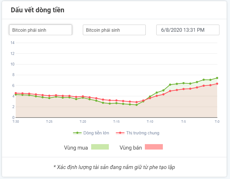 Dòng tiền lớn với BTCUSDT 06.08.2020