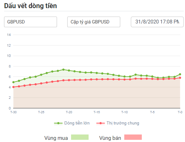 Dấu viết dòng tiền GBPUSD 31.08.2020