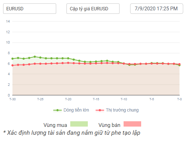 Dòng tiền lớn với EURUSD 07.09.2020