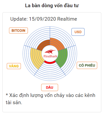 La bàn dòng vốn đầu tư 15.09.2020