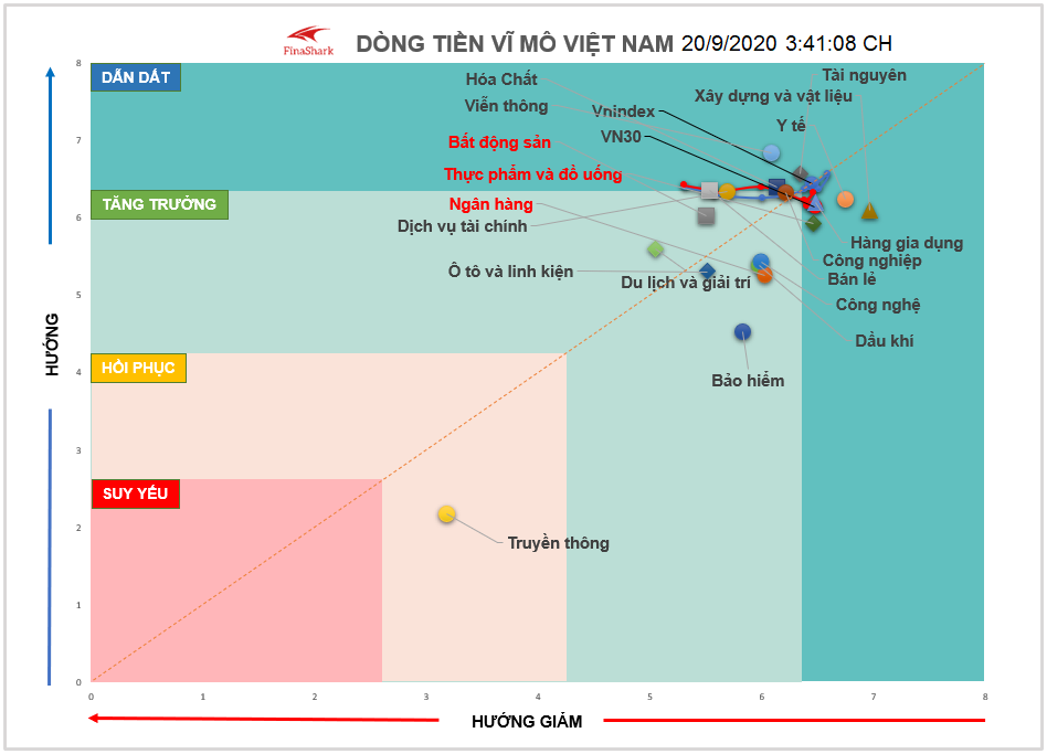 Dòng tiền các nhóm ngành chứng khoán 20.09.2020