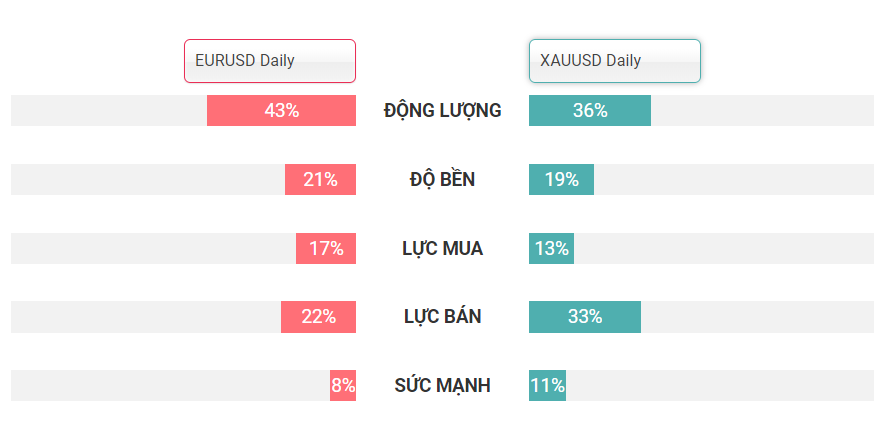 So sánh cơ hội đầu tư EURUSD và Vàng