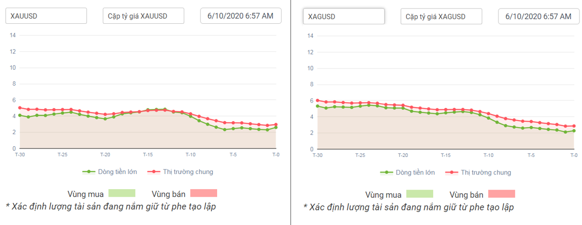 Dòng tiền phe tạo lập XAUUSD 06.10.2020