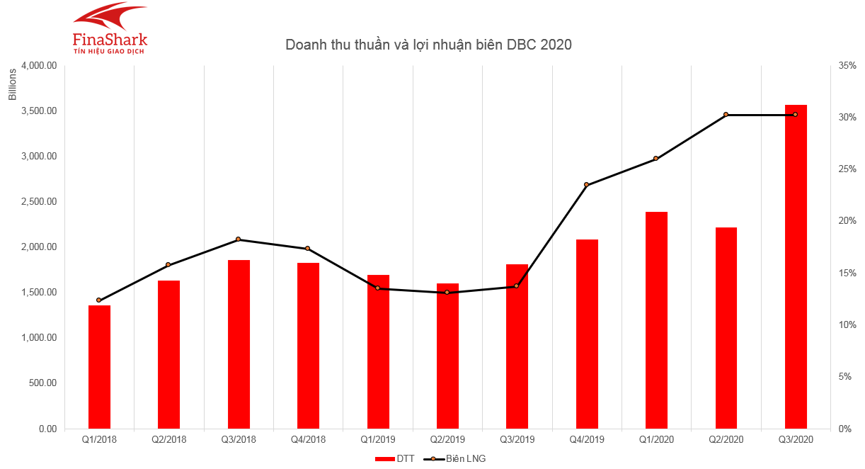 Doanh thu thuần và lợi nhuận biên DBC 14.10.2020