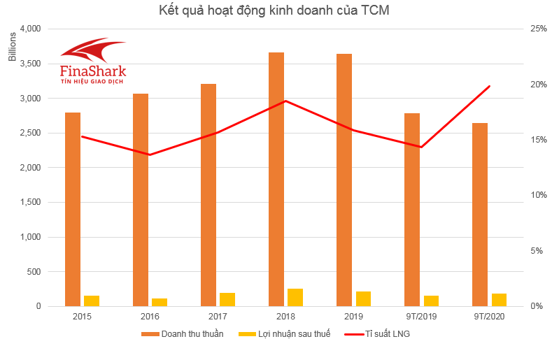 dữ liệu từ Finashark kết quả kinh doanh TCM 17.10.2020