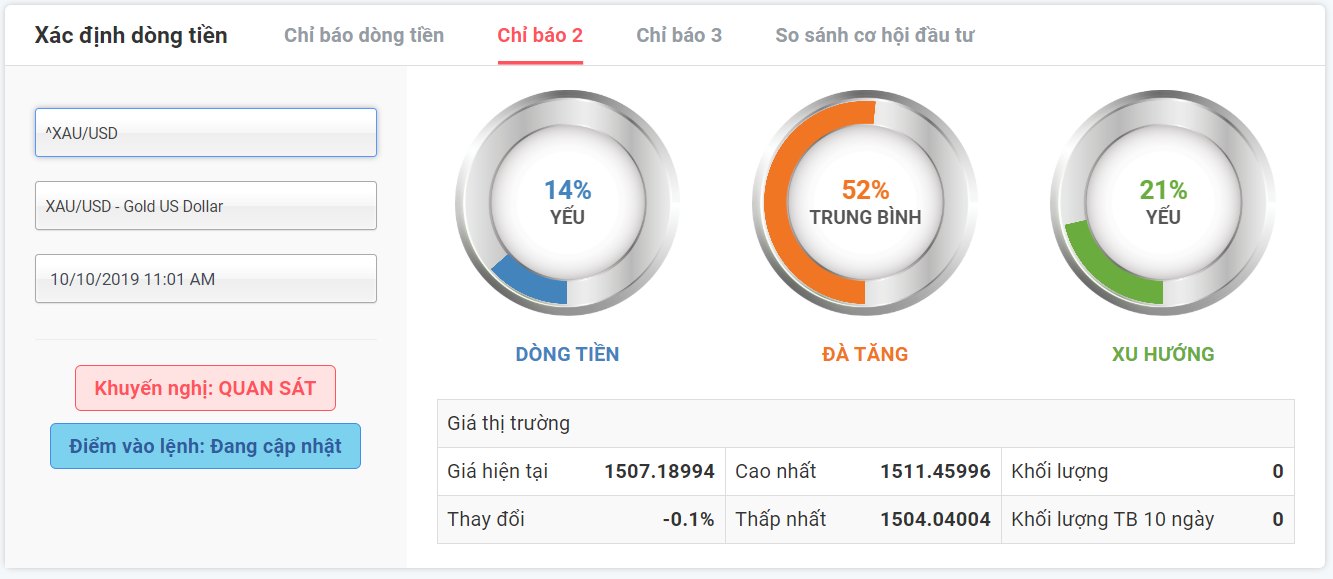 tín hiệu giao dịch vàng ngày 10.10.2019