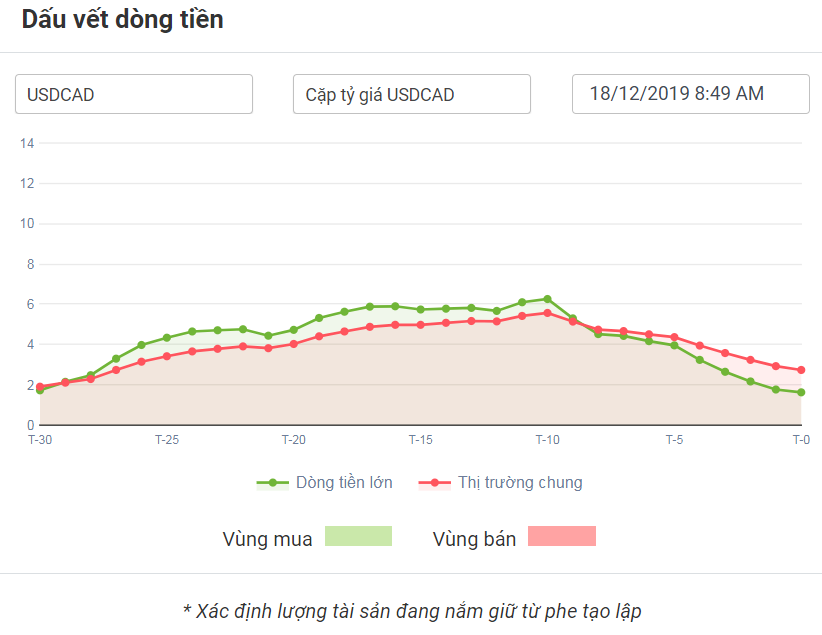 Dấu vết dòng tiền lớn USDCAD ngày 18.12.2019