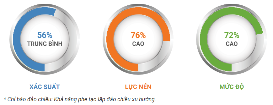 Khả năng đảo chiều xu hướng FPT 31.12.2019