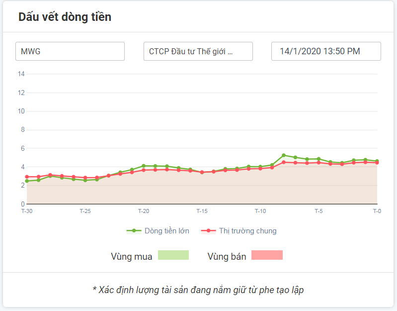 Phân tích dòng tiền với MWG