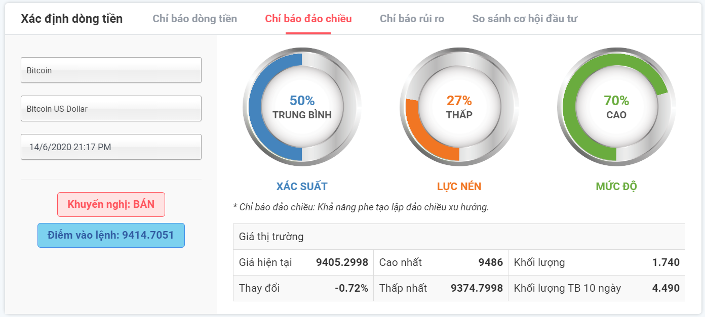 Xác suất đảo chiều Bitcoin