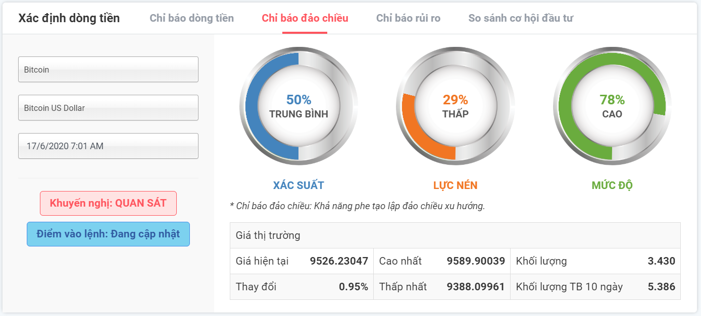 Xác suất đảo chiều BTCUSDT