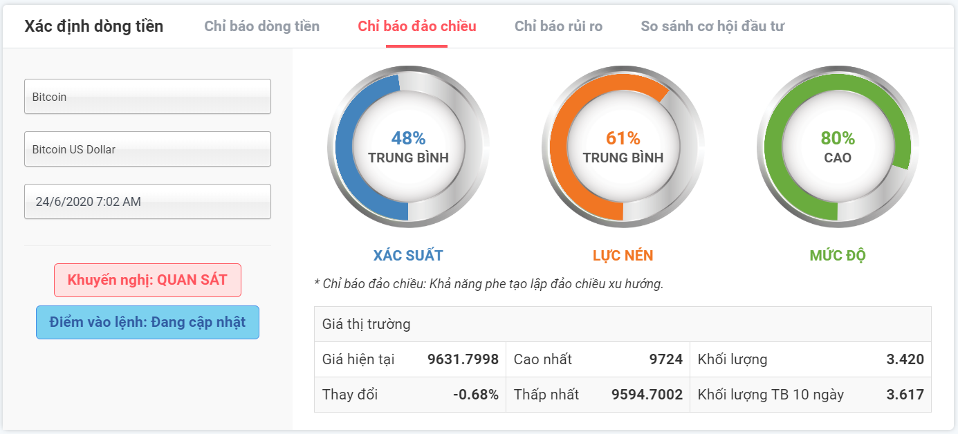 Xác suất đảo chiều từ BTCUSDT