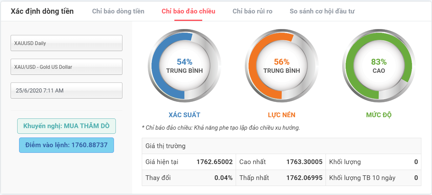 xác suất đảo chiều với XAUUSD 25.06.2020