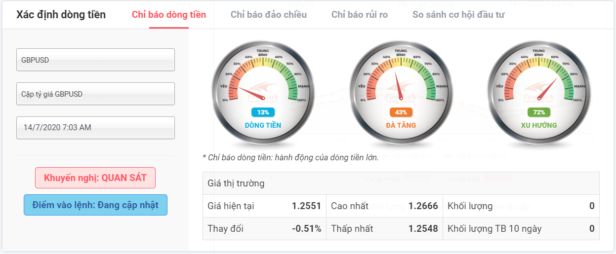 Chỉ báo dòng tiền GBPUSD 14.07.2020