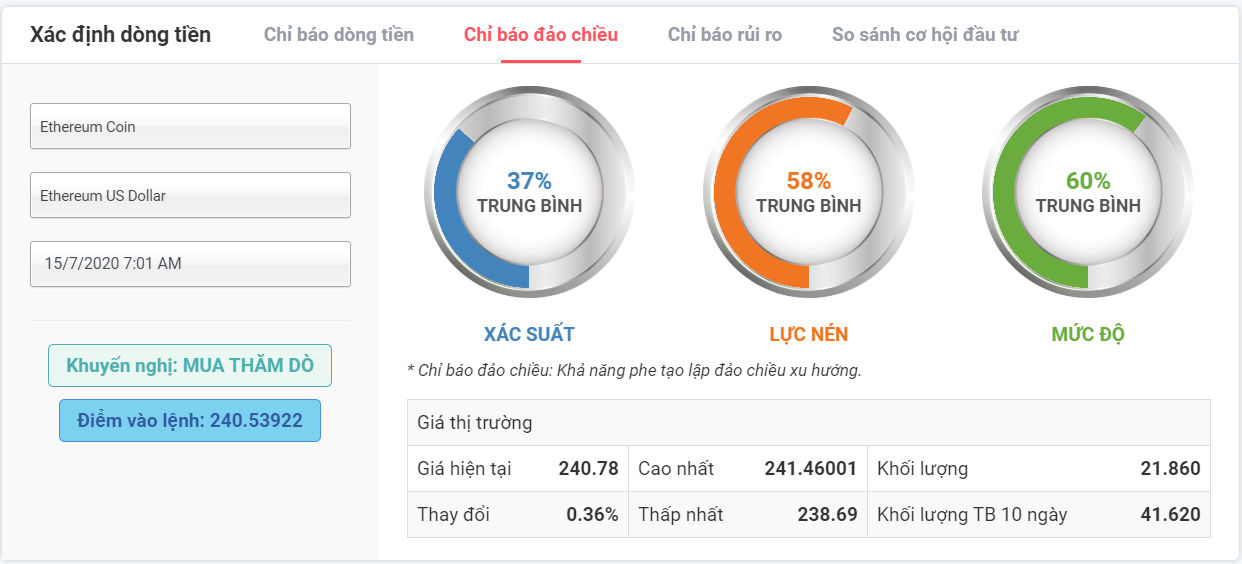 xác suất đảo chiều Ethereum 15.07.2020