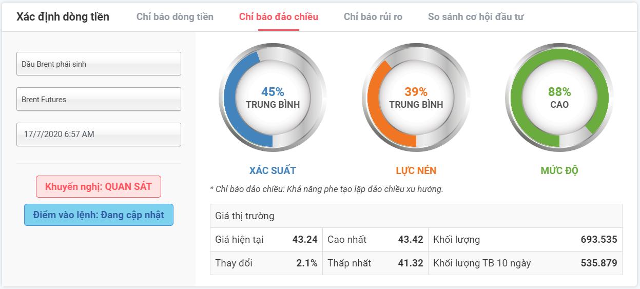 Xác suất đảo chiều với Dầu Brent phái sinh