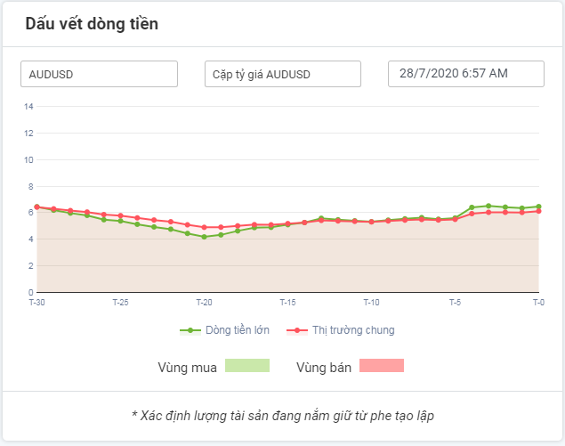 Dòng tiền lớn với AUDUSD 28.07.2020