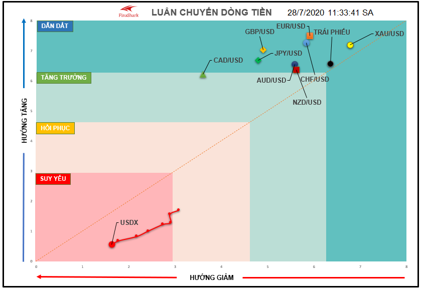 luân chuyển dòng tiền với AUDUSD