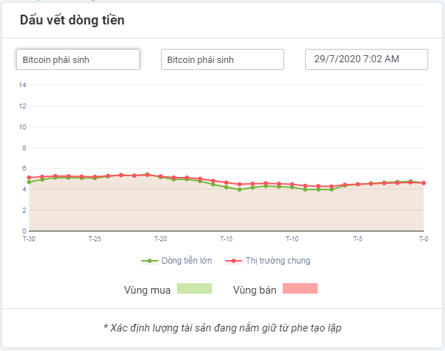 Dòng tiền với Bitcoin 29.07.2020