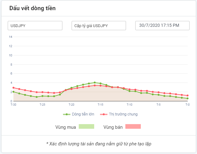 Dòng tiền lớn với USDJPY