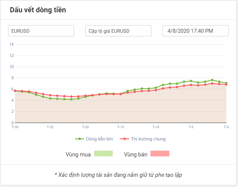 Dòng tiền phe tạo lập với EURUSD 04.08.2020