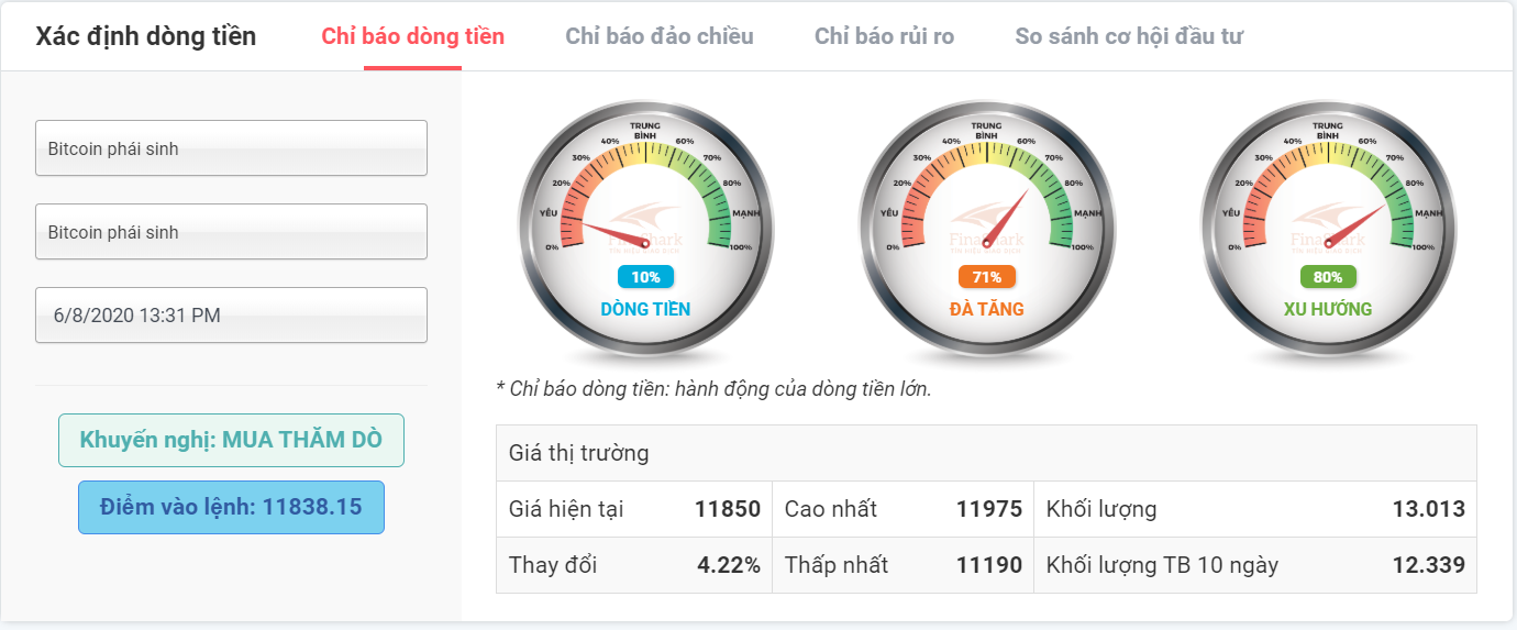 Dòng tiền lớn với BTCUSDT 06.08.2020