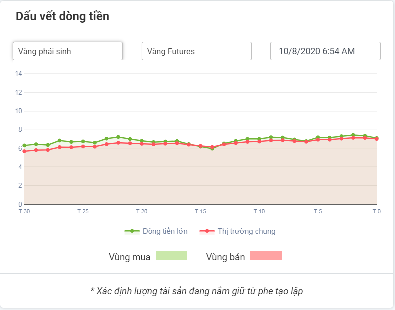 Dòng tiền lớn với Vàng XAUUSD 10.08.2020