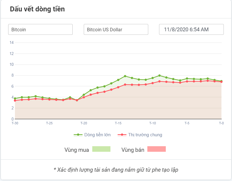 Dòng tiền lớn với Bitcoin 11.08.2020