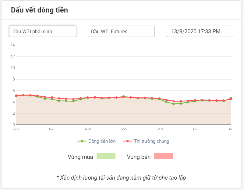 Dòng tiền lớn với dầu WTI 13.08.2020