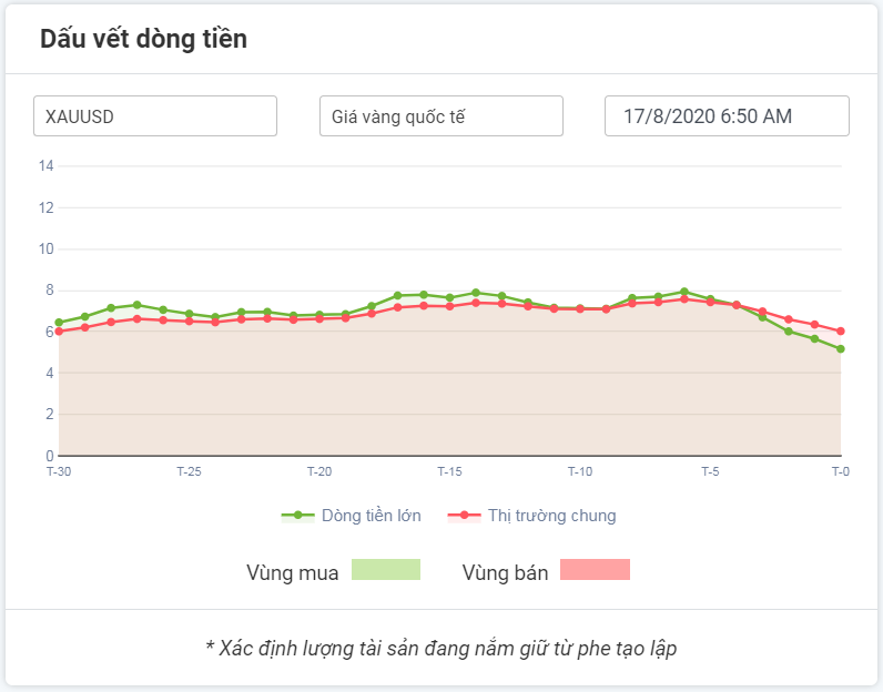 Dòng tiền lớn với XAUUSD 17.08.2020