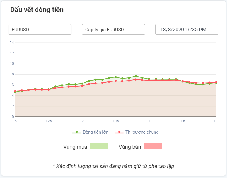 Dòng tiền lớn với EURUSD 18.08.2020