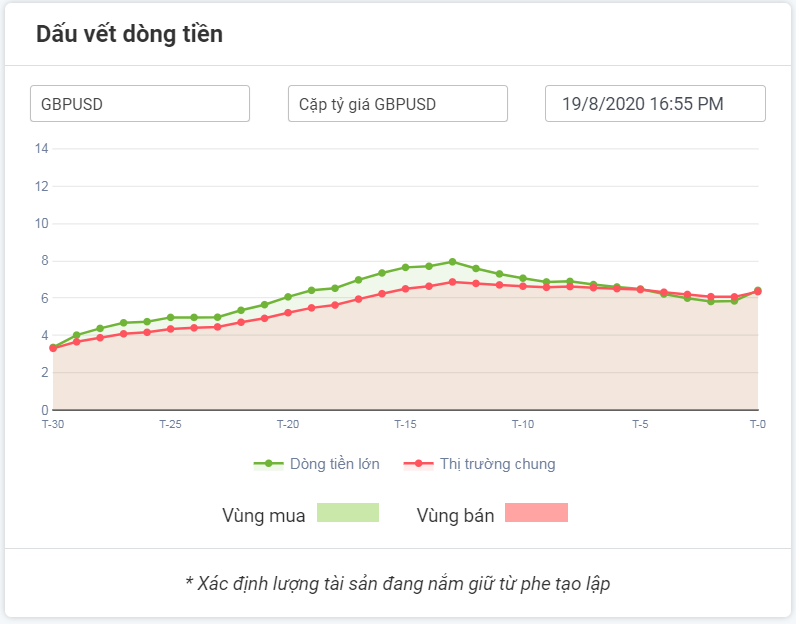 Dòng tiền lớn với GBPUSD 19.08.2020