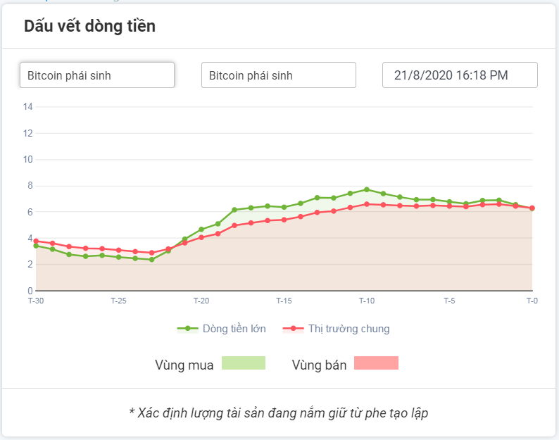 Dòng tiền lớn với BTCUSDT 21.08.2020