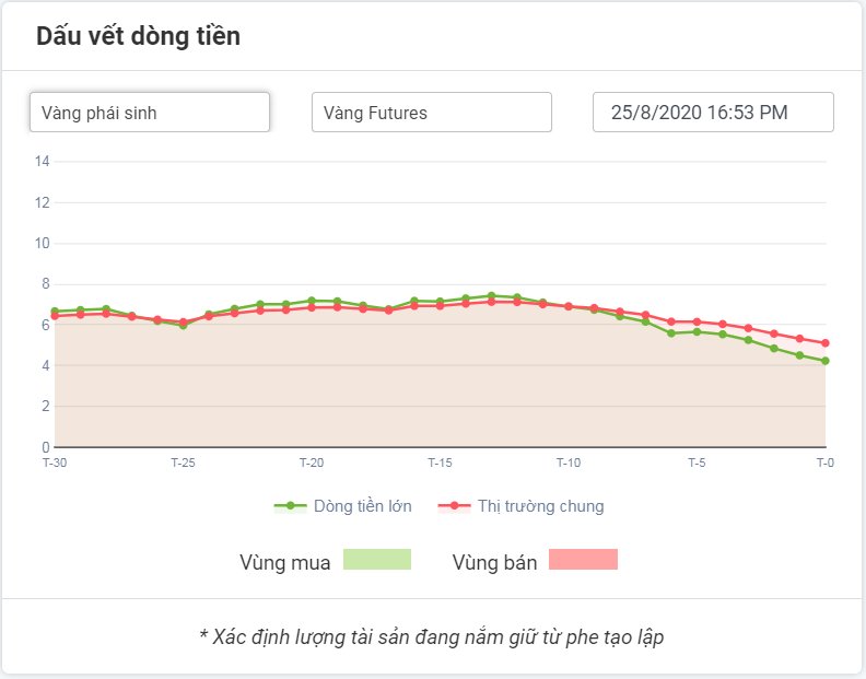 Dòng tiền lớn với XAUUSD 25.08.2020