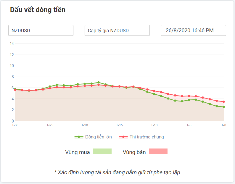 Dòng tiền lớn với NZDUSD 26.08.2020