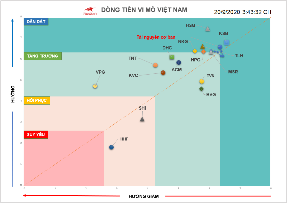 tương quan nhóm ngành HPG và KSB 20.09.2020