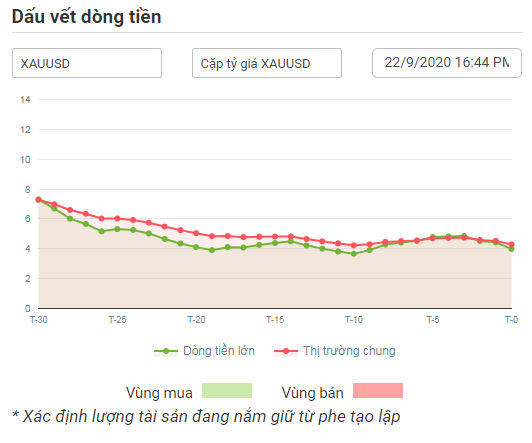 Dòng tiền lớn với Vàng XAUUSD 22.09.2020