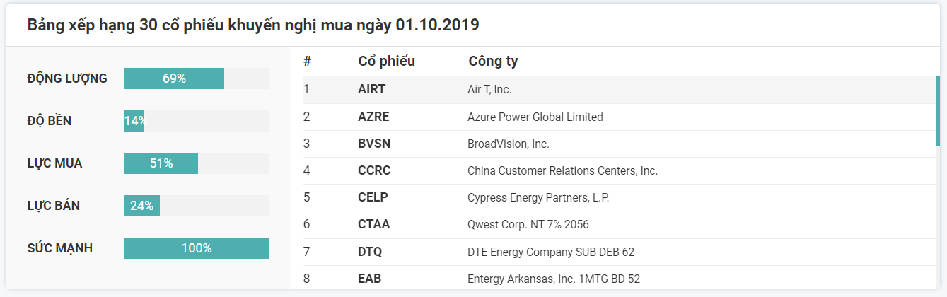 Khuyến nghị cổ phiếu nên mua 01.10.2019