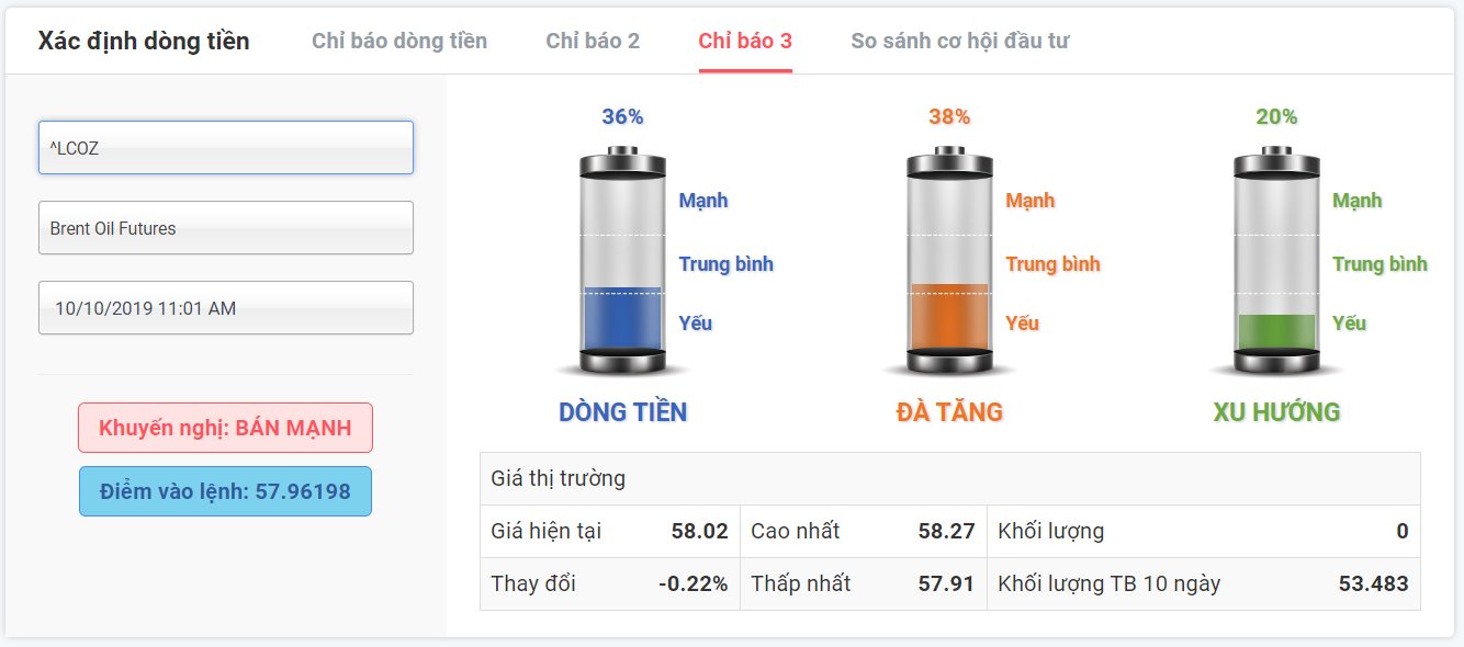 Tín hiệu giao dịch dầu ngày 10.10.2019