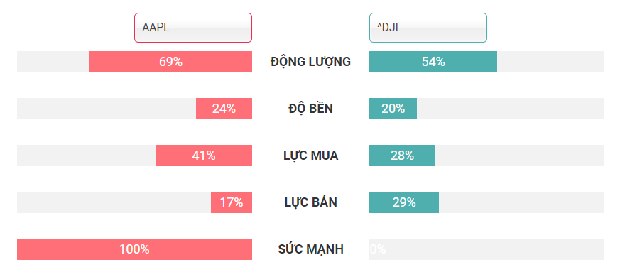 So sánh cổ phiếu Apple và Chỉ số Dow Jones