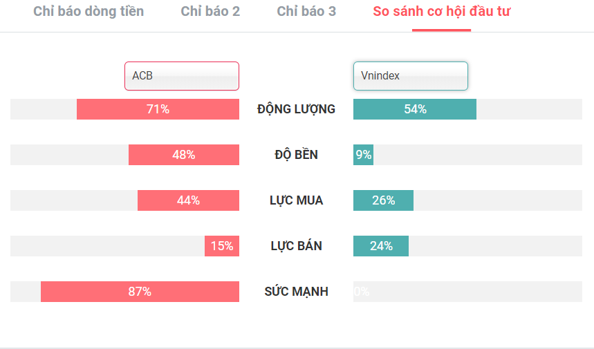 So sánh cổ phiếu ACB và VNindex