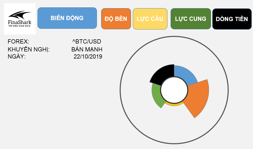 Phân tích giá Bitcoin ngày 22.10.2019