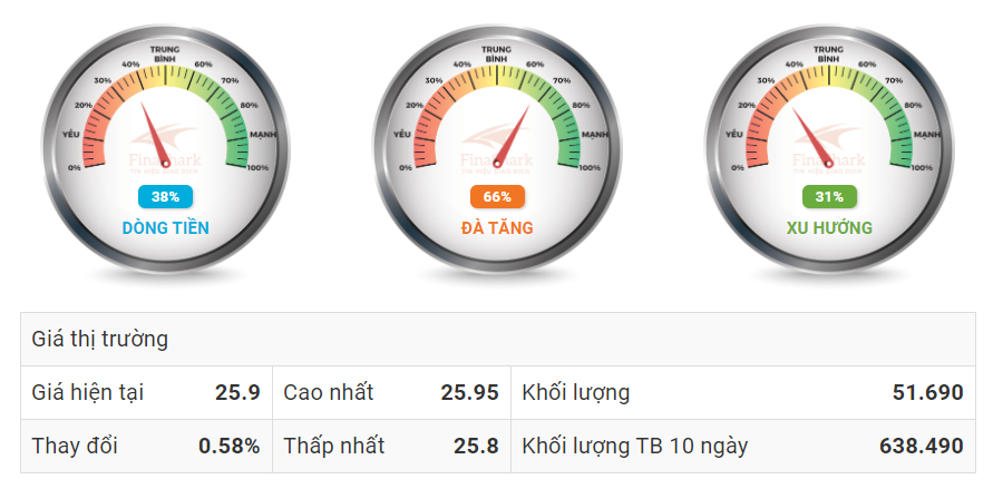 phân tích dòng tiền vào cổ phiếu DGW ngày 23.10.2019