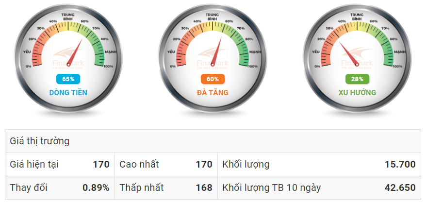 Xác định dòng tiền với cổ phiếu NTC 31.10.2019