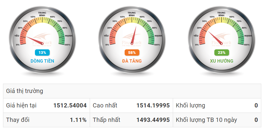 Phân tích dòng tiền vào vàng XAUUSD ngày 01.11.2019